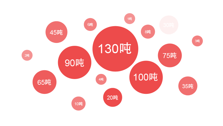 鄭鍋一季度銷售鍋爐中大型流化床鍋爐占比最大，其中熱銷爐型是130噸鍋爐，90噸鍋爐，75噸鍋爐等