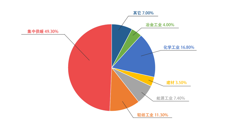 鄭鍋一季度銷售鍋爐中用于供暖的占比49.3%
