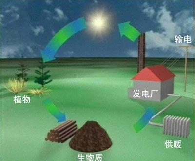 生物質能