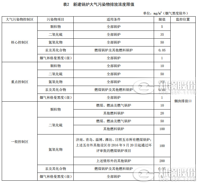 山東2019年將正式實施最新發布的鍋爐大氣污染物排放標準