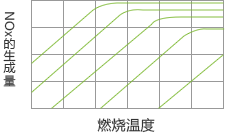 燃燒溫度