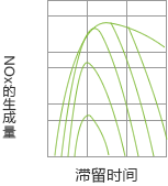 滯留時間