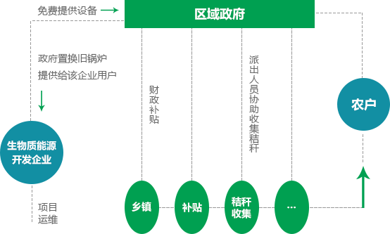 地區支持