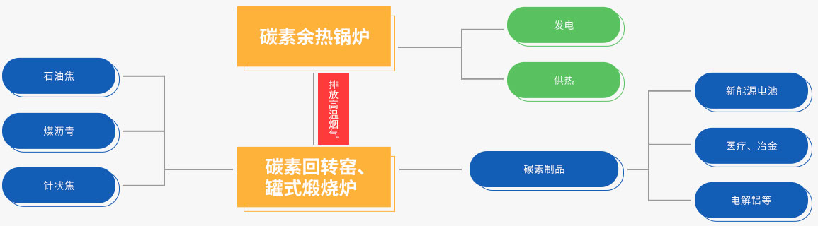 鄭鍋碳素余熱回收系統