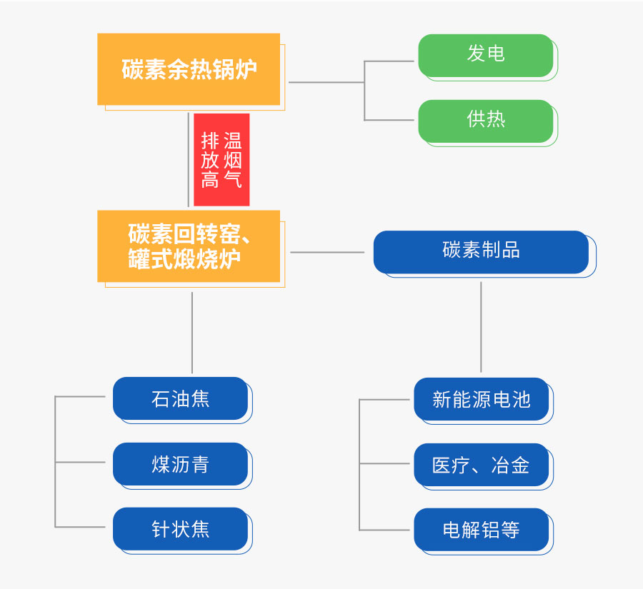 鄭鍋碳素余熱回收系統