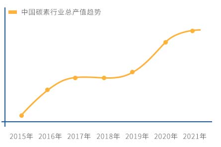 中國碳素行業總產值趨勢